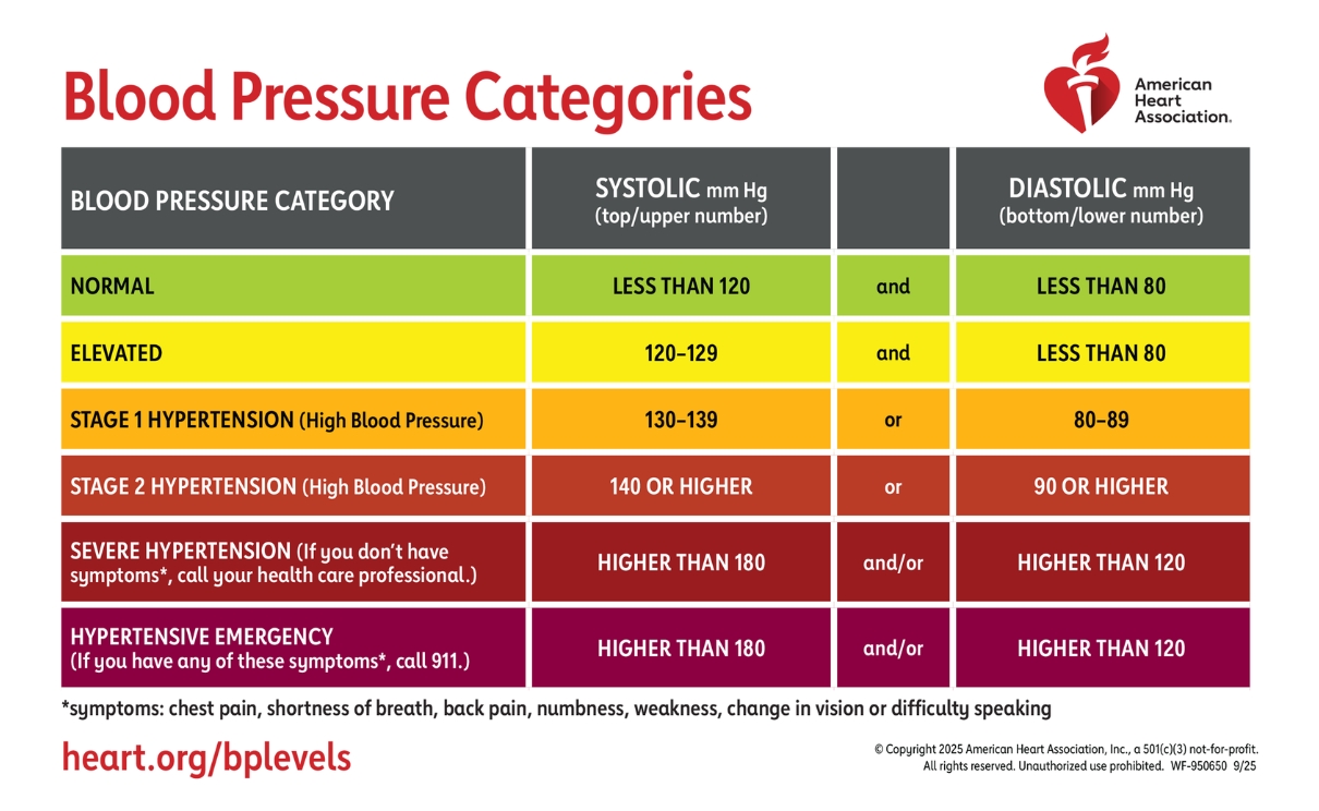 Bảng phân loại huyết áp theo độ tuổi. Nguồn: American Heart Association.