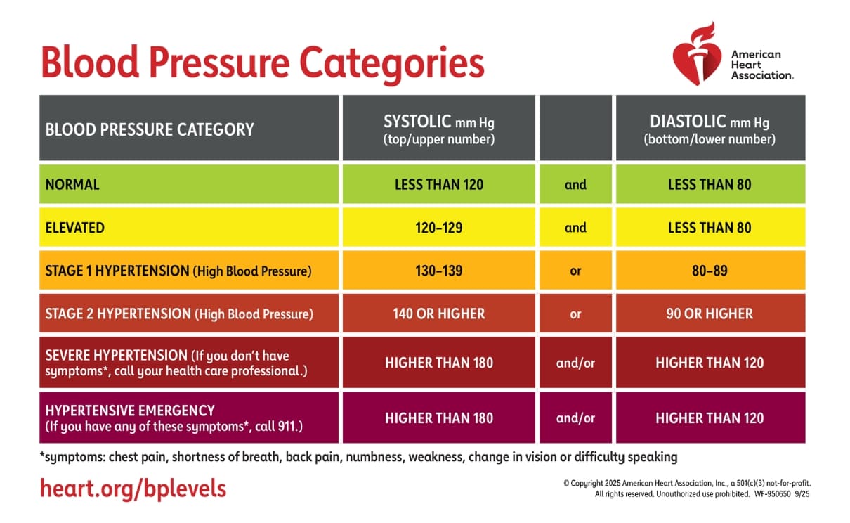 Bảng phân loại huyết áp theo độ tuổi. Nguồn: American Heart Association.